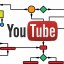 Como o YouTube ranqueia os vídeos? O algoritmo secreto